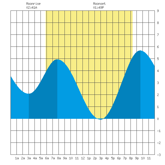 Petaluma River tide chart for Monday, May 23, 2022