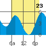 Petaluma River tide chart for Monday, May 23, 2022