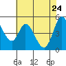 Petaluma River tide chart for Tuesday, May 24, 2022