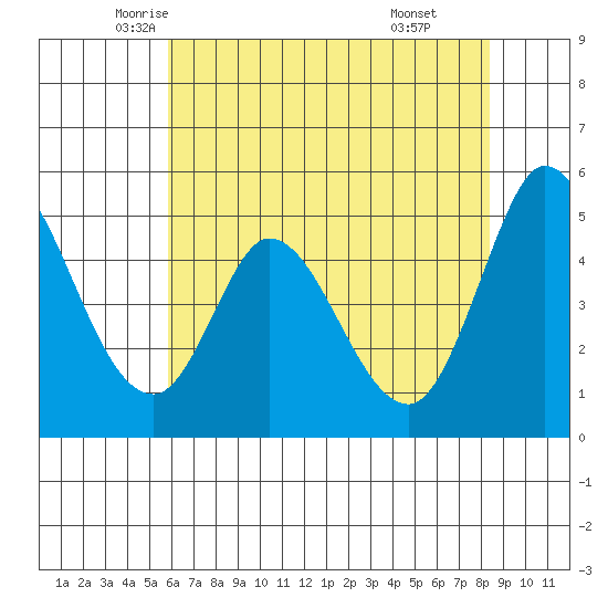 Petaluma River tide chart for Wednesday, May 25, 2022
