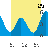 Petaluma River tide chart for Wednesday, May 25, 2022