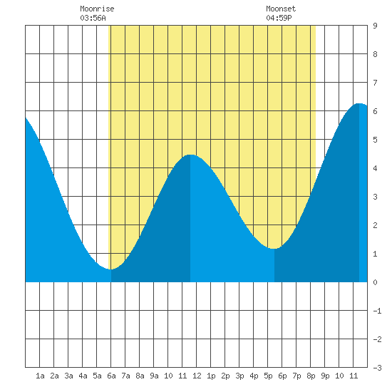 Petaluma River tide chart for Thursday, May 26, 2022