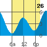 Petaluma River tide chart for Thursday, May 26, 2022