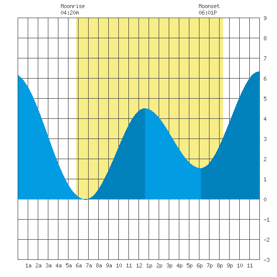 Petaluma River tide chart for Friday, May 27, 2022