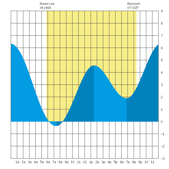 Petaluma River tide chart for Saturday, May 28, 2022