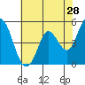 Petaluma River tide chart for Saturday, May 28, 2022