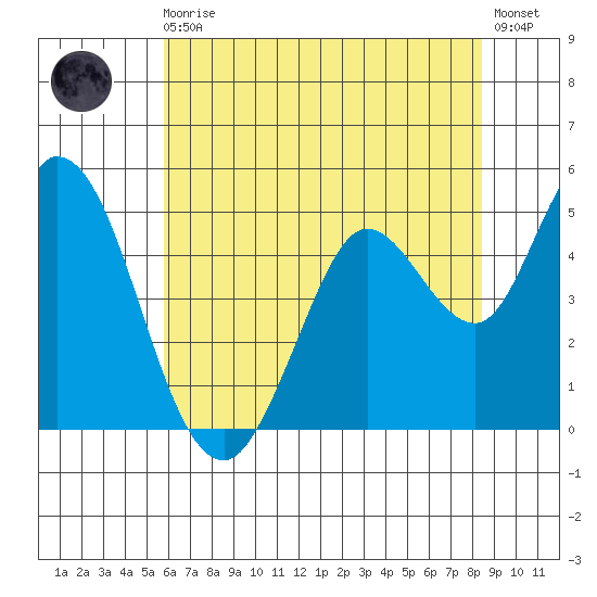 Petaluma River tide chart for Monday, May 30, 2022