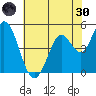 Petaluma River tide chart for Monday, May 30, 2022