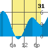 Petaluma River tide chart for Tuesday, May 31, 2022