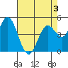 Petaluma River tide chart for Tuesday, May 3, 2022
