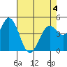 Petaluma River tide chart for Wednesday, May 4, 2022