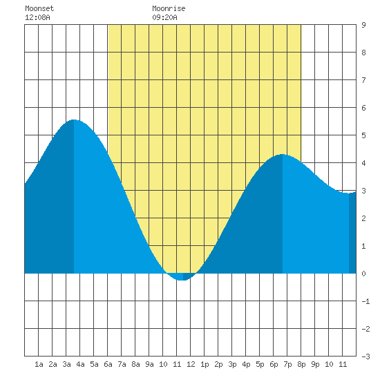 Petaluma River tide chart for Thursday, May 5, 2022