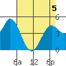 Petaluma River tide chart for Thursday, May 5, 2022