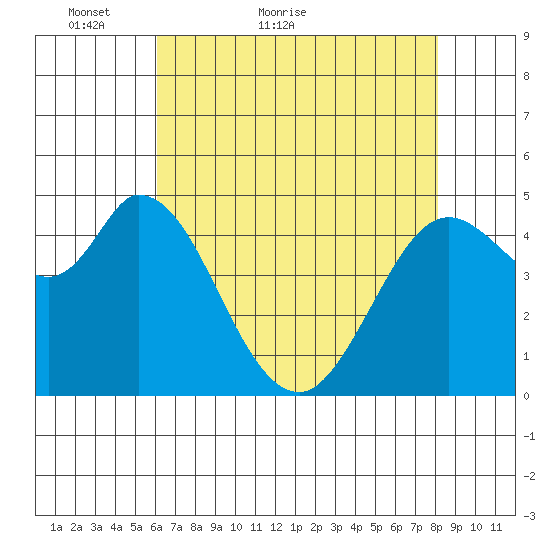 Petaluma River tide chart for Saturday, May 7, 2022
