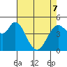 Petaluma River tide chart for Saturday, May 7, 2022