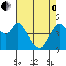 Petaluma River tide chart for Sunday, May 8, 2022