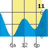 Petaluma River tide chart for Saturday, June 11, 2022