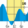 Petaluma River tide chart for Thursday, June 16, 2022