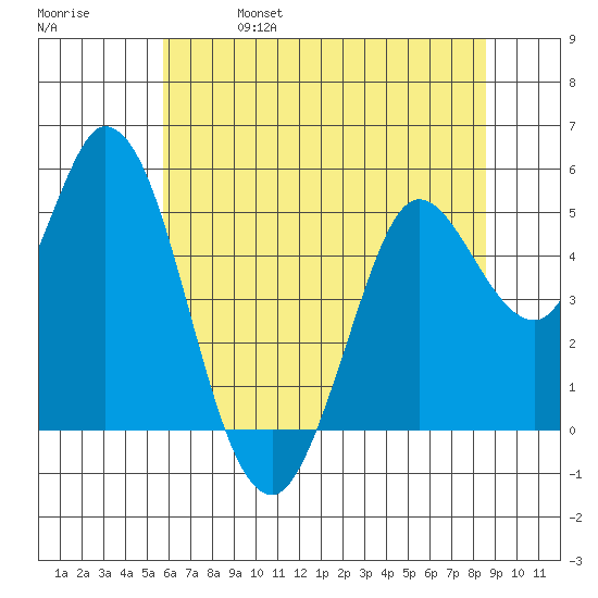Petaluma River tide chart for Friday, June 17, 2022