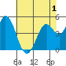Petaluma River tide chart for Wednesday, June 1, 2022