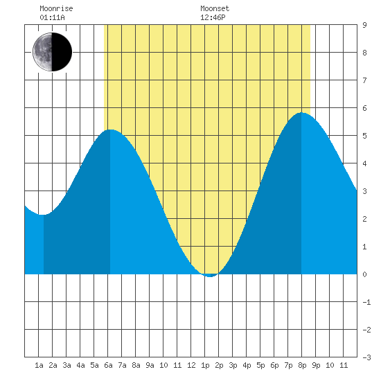 Petaluma River tide chart for Monday, June 20, 2022
