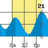 Petaluma River tide chart for Tuesday, June 21, 2022