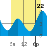 Petaluma River tide chart for Wednesday, June 22, 2022