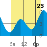 Petaluma River tide chart for Thursday, June 23, 2022