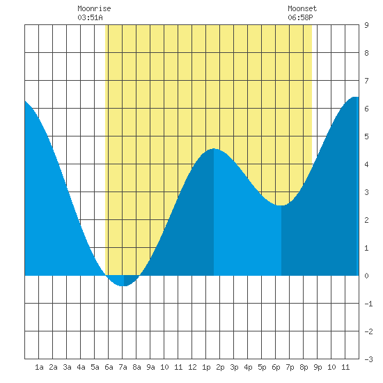 Petaluma River tide chart for Sunday, June 26, 2022