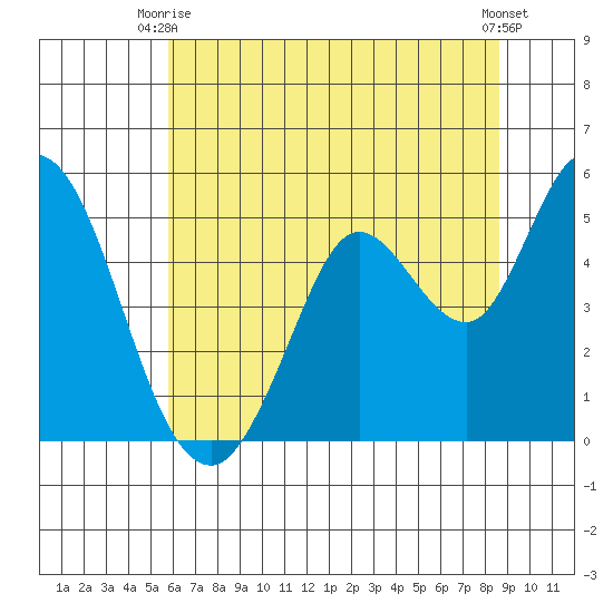 Petaluma River tide chart for Monday, June 27, 2022