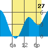Petaluma River tide chart for Monday, June 27, 2022