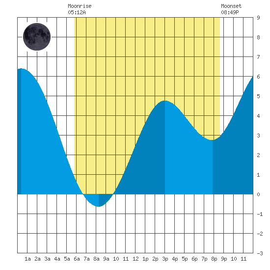 Petaluma River tide chart for Tuesday, June 28, 2022