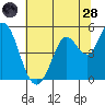 Petaluma River tide chart for Tuesday, June 28, 2022