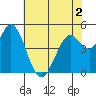 Petaluma River tide chart for Thursday, June 2, 2022