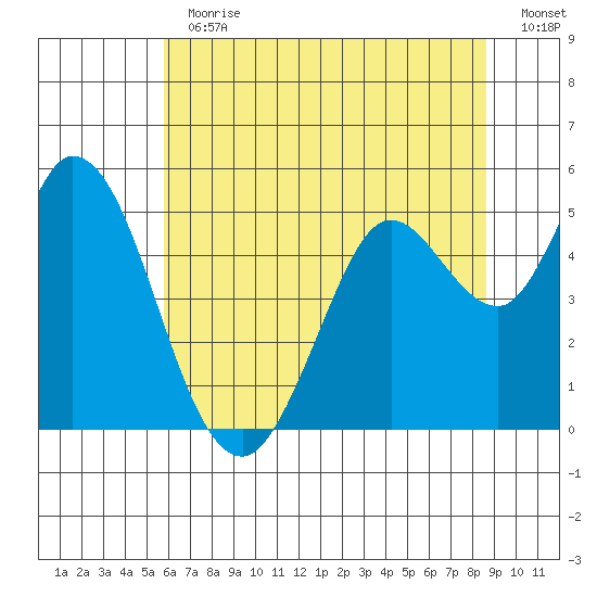 Petaluma River tide chart for Thursday, June 30, 2022