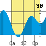 Petaluma River tide chart for Thursday, June 30, 2022