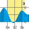 Petaluma River tide chart for Friday, June 3, 2022