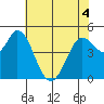 Petaluma River tide chart for Saturday, June 4, 2022