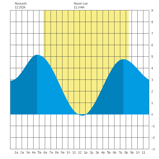 Petaluma River tide chart for Sunday, June 5, 2022