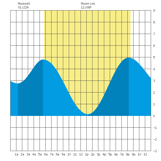 Petaluma River tide chart for Monday, June 6, 2022