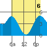 Petaluma River tide chart for Monday, June 6, 2022