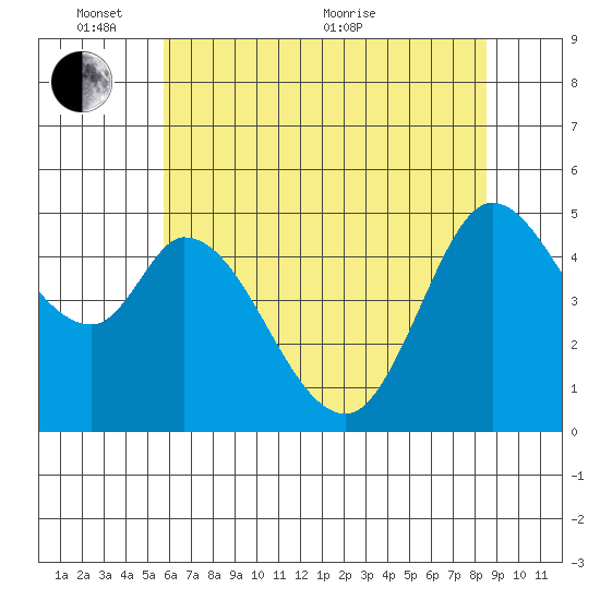 Petaluma River tide chart for Tuesday, June 7, 2022