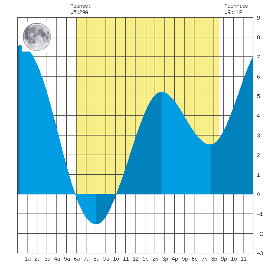 Petaluma River tide chart for Wednesday, July 13, 2022