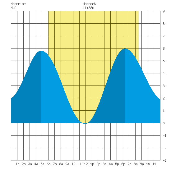 Petaluma River tide chart for Monday, July 18, 2022