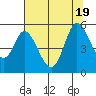 Petaluma River tide chart for Tuesday, July 19, 2022