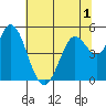 Petaluma River tide chart for Friday, July 1, 2022