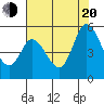 Petaluma River tide chart for Wednesday, July 20, 2022