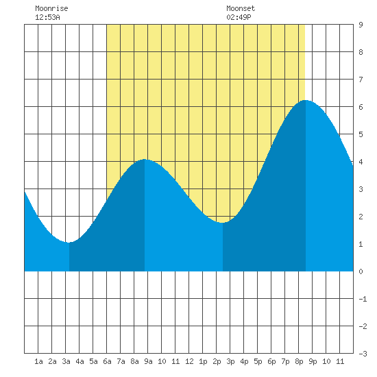 Petaluma River tide chart for Thursday, July 21, 2022