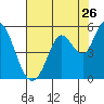 Petaluma River tide chart for Tuesday, July 26, 2022