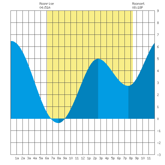 Petaluma River tide chart for Wednesday, July 27, 2022